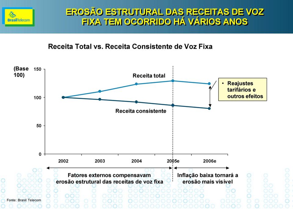 efeitos Receita consistente 50 0 2002 2003 2004 2005e 2006e Fatores externos compensavam erosão