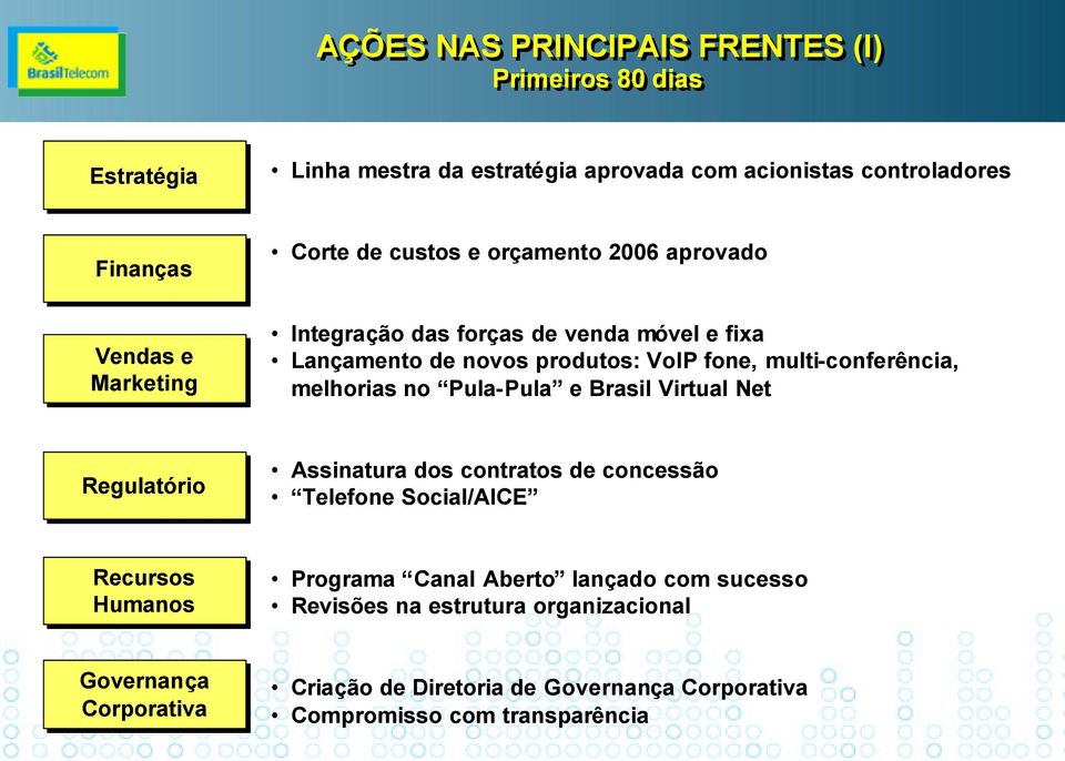 melhorias no Pula-Pula e Brasil Virtual Net Regulatório Assinatura dos contratos de concessão Telefone Social/AICE Recursos Humanos Programa Canal Aberto