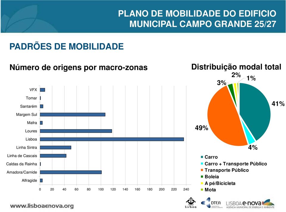 Sintra 4% Linha de Cascais Caldas da Rainha Amadora/Carnide Alfragide 0 20 40 60 80 100 120 140