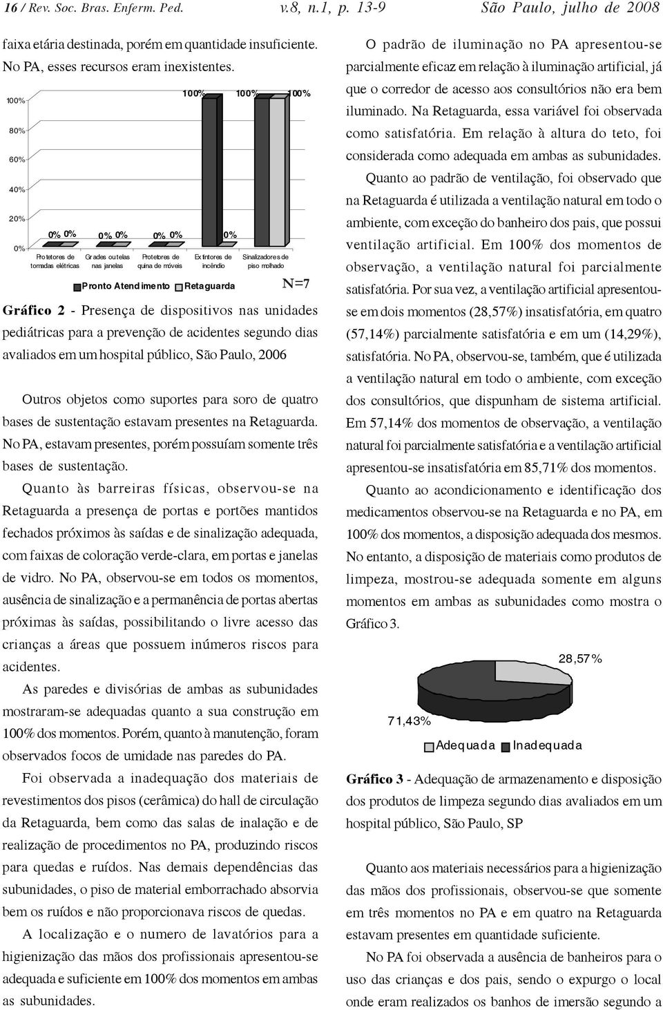 molhado Pronto Atend imento Retaguarda N=7 Gráfico 2 - Presença de dispositivos nas unidades pediátricas para a prevenção de acidentes segundo dias avaliados em um hospital público, São Paulo, 2006