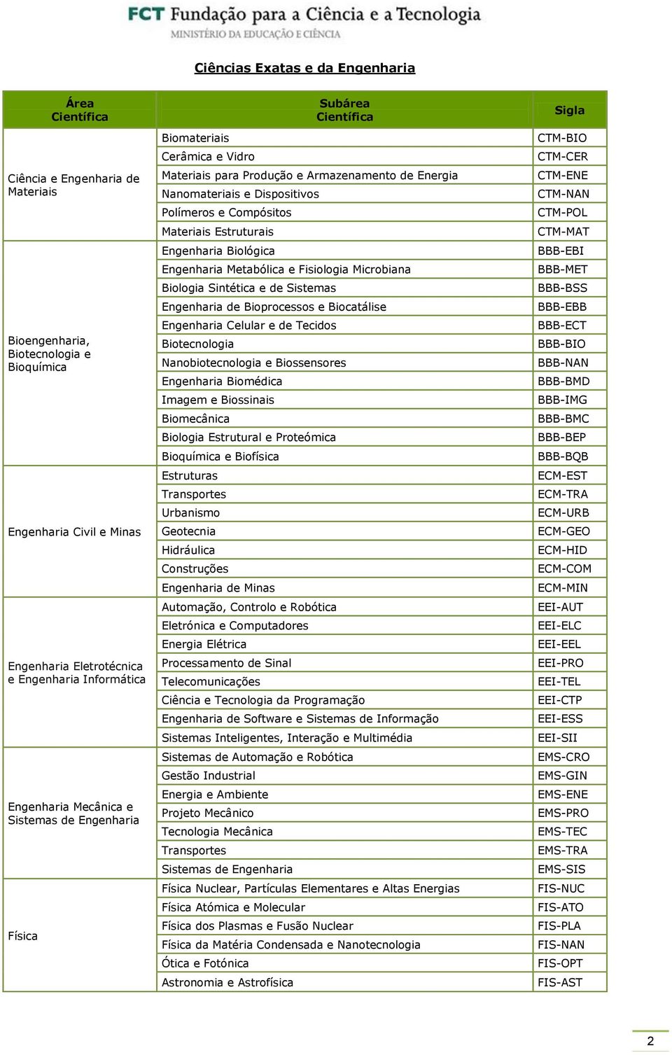 Engenharia Biológica Engenharia Metabólica e Fisiologia Microbiana Biologia Sintética e de Sistemas Engenharia de Bioprocessos e Biocatálise Engenharia Celular e de Tecidos Biotecnologia