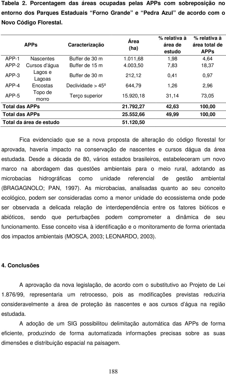 003,50 7,83 18,37 APP-3 Lagos e Lagoas Buffer de 30 m 212,12 0,41 0,97 APP-4 Encostas Declividade > 45º 644,79 1,26 2,96 APP-5 Topo de morro Terço superior 15.920,18 31,14 73,05 Total das APPs 21.