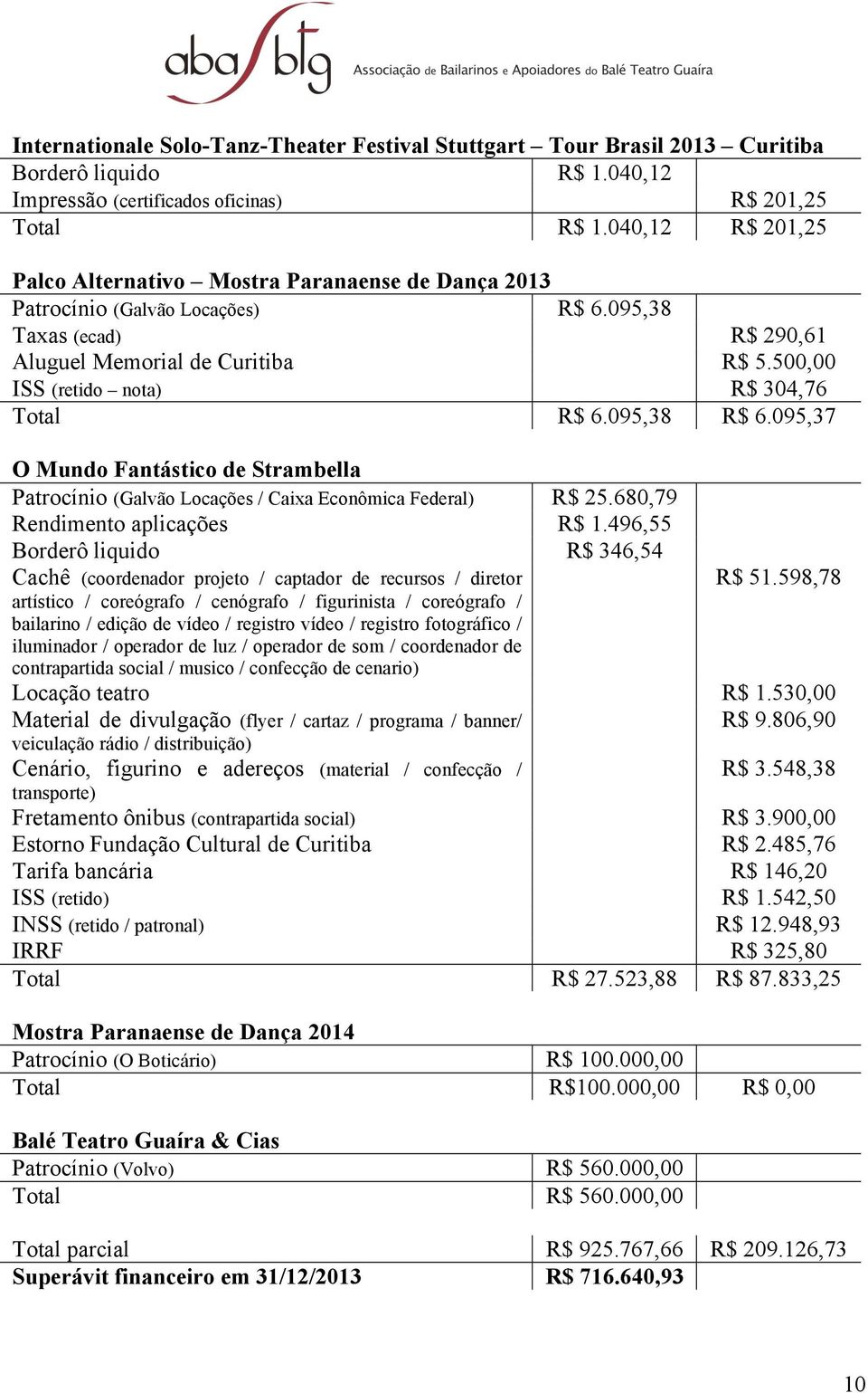 500,00 ISS (retido nota) R$ 304,76 Total R$ 6.095,38 R$ 6.095,37 O Mundo Fantástico de Strambella Patrocínio (Galvão Locações / Caixa Econômica Federal) R$ 25.680,79 Rendimento aplicações R$ 1.