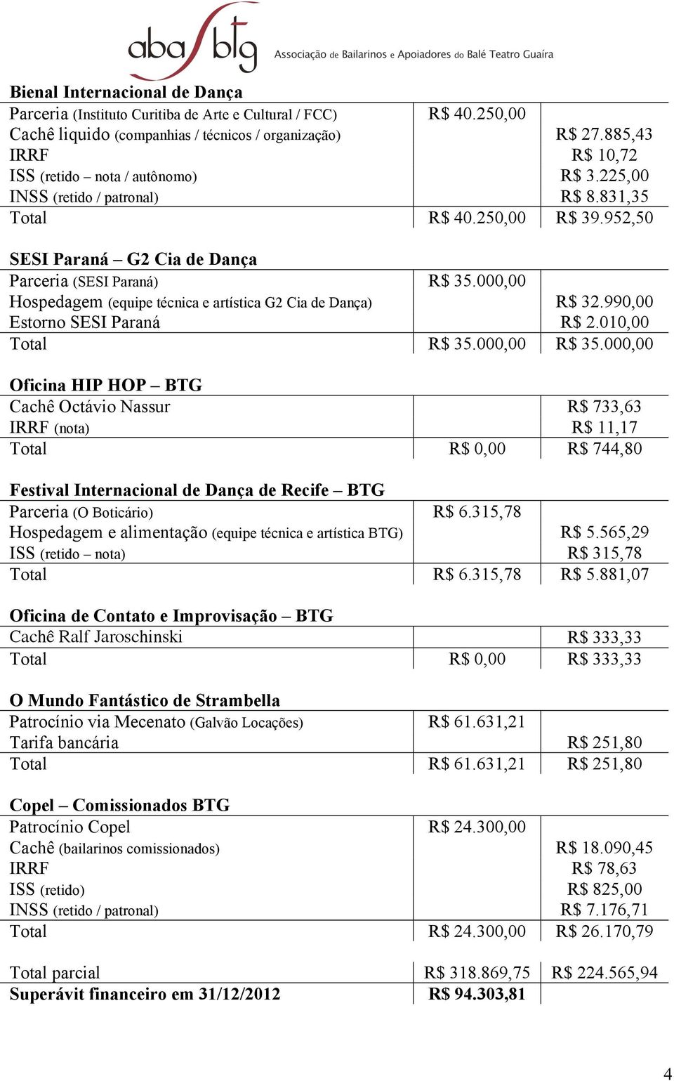 000,00 Hospedagem (equipe técnica e artística G2 Cia de Dança) R$ 32.990,00 Estorno SESI Paraná R$ 2.010,00 Total R$ 35.000,00 R$ 35.