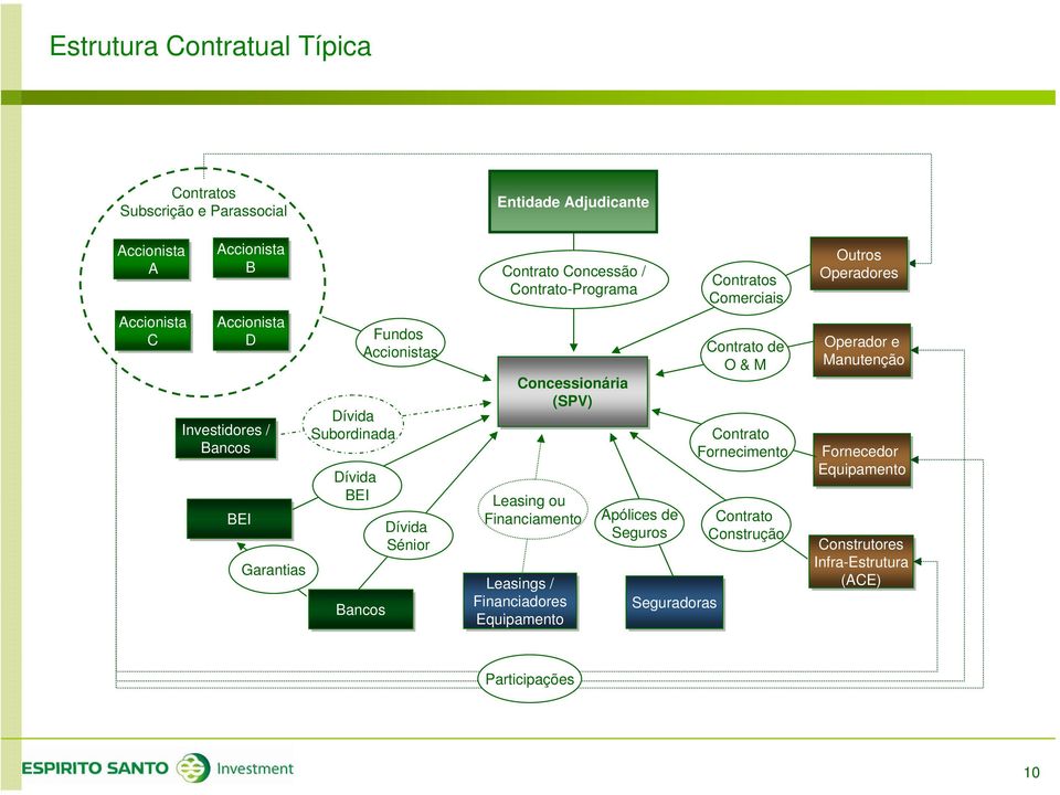 Investidores / Bancos BEI Garantias Dívida Subordinada Dívida BEI Fundos Accionistas Bancos Dívida Sénior Entidade Adjudicante Contrato Concessão /