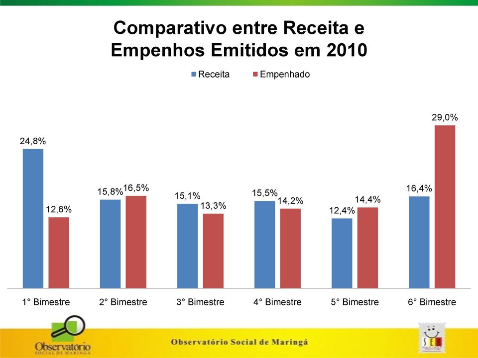 15,1% 15,5% 14,2% 14,4% 13,3% 12,4% 16,4% 1 Bimestre