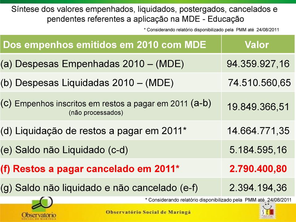 560,65 (c) Empenhos inscritos em restos a pagar em 2011 (a-b) (não processados) 19.849.366,51 (d) Liquidação de restos a pagar em 2011* 14.664.