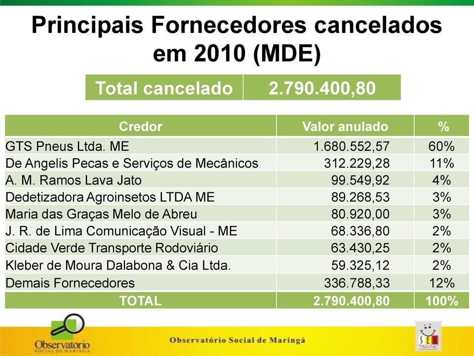 549,92 4% Dedetizadora Agroinsetos LTDA ME 89.268,53 3% Maria das Graças Melo de Abreu 80.920,00 3% J. R.