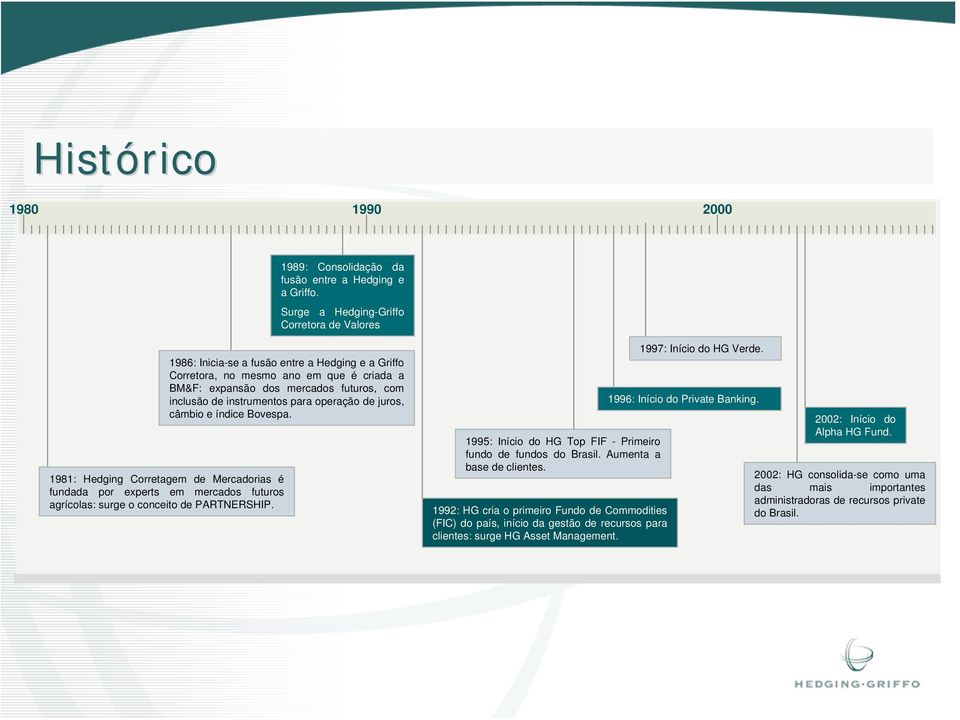 instrumentos para operação de juros, câmbio e índice Bovespa. 1981: Hedging Corretagem de Mercadorias é fundada por experts em mercados futuros agrícolas: surge o conceito de PARTNERSHIP.