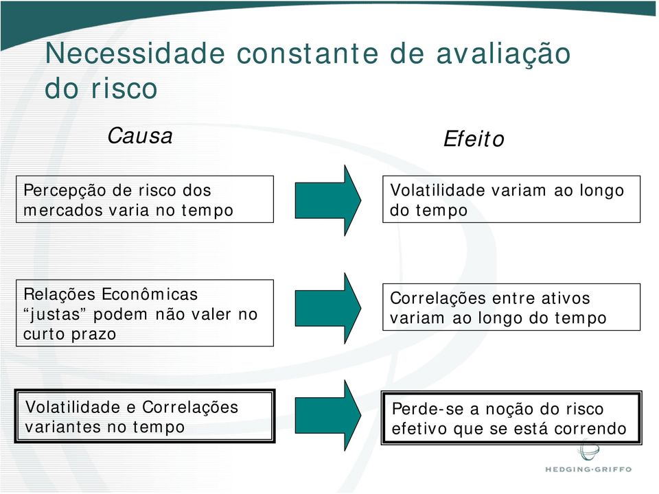 justas podem não valer no curto prazo Correlações entre ativos variam ao longo do tempo