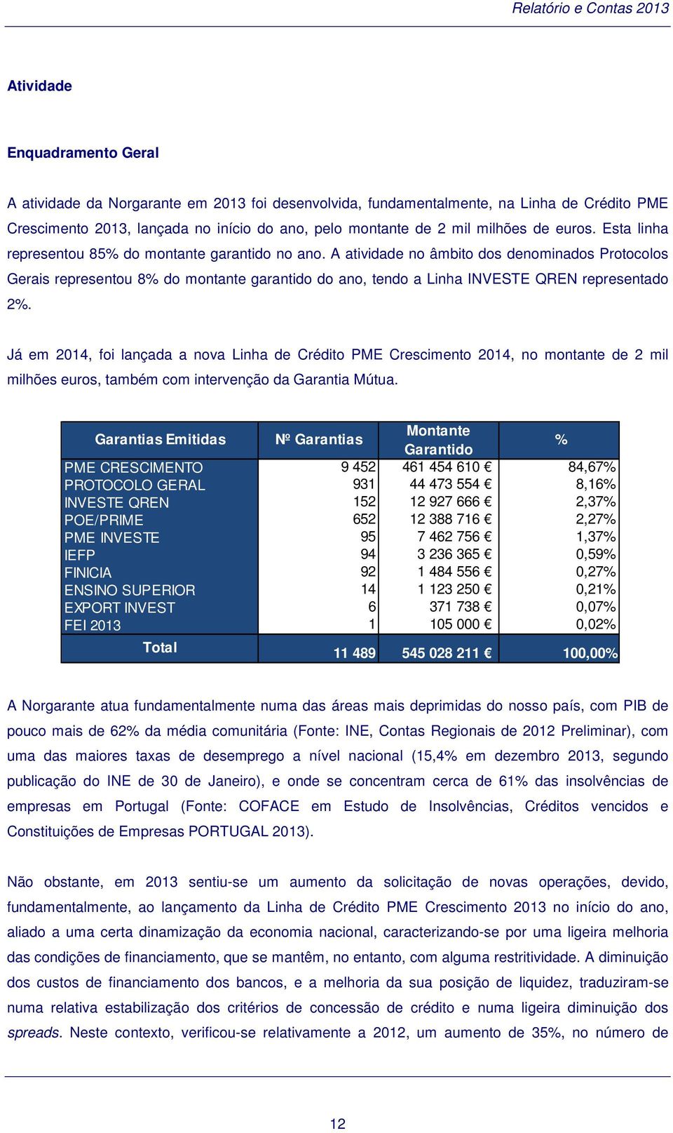 A atividade no âmbito dos denominados Protocolos Gerais representou 8% do montante garantido do ano, tendo a Linha INVESTE QREN representado 2%.