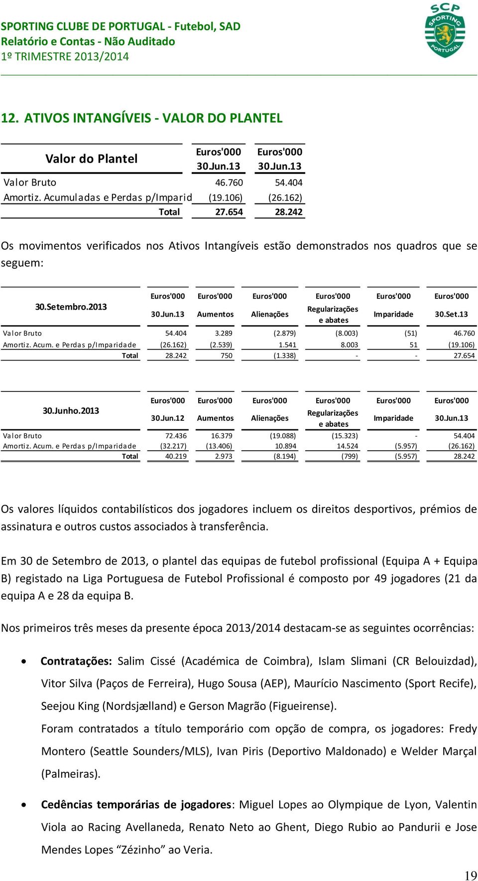 879) (8.003) (51) 46.760 Amortiz. Acum. e Perdas p/imparidade (26.162) (2.539) 1.541 8.003 51 (19.106) Total 28.242 750 (1.338) - - 27.654 30.Junh