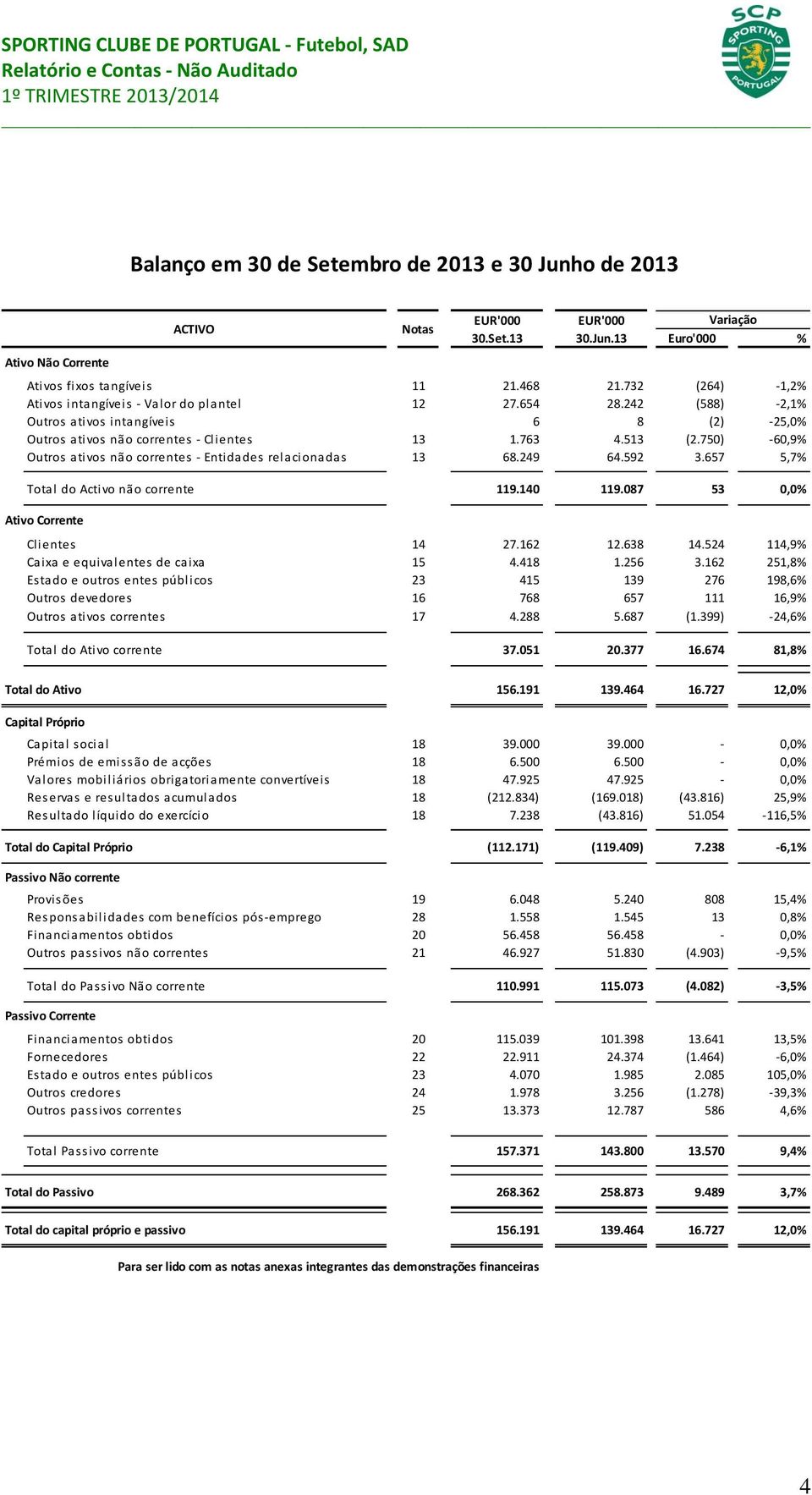 750) -60,9% Outros ativos não correntes - Entidades relacionadas 13 68.249 64.592 3.657 5,7% Total do Activo não corrente 119.140 119.087 53 0,0% Ativo Corrente ACTIVO Notas Clientes 14 27.162 12.