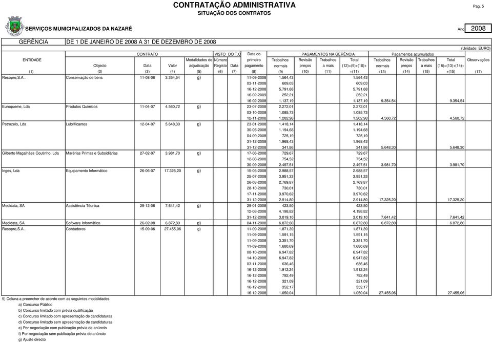 adjudicação Registo Data pagamento normais preços a mais (12)=(9)+(10)+ normais preços a mais (16)=(13)+(14)+ (1) (2) (3) (4) (5) (6) (7) (8) (9) (10) (11) +(11) (13) (14) (15) +(15) (17) Resopre,S.A.