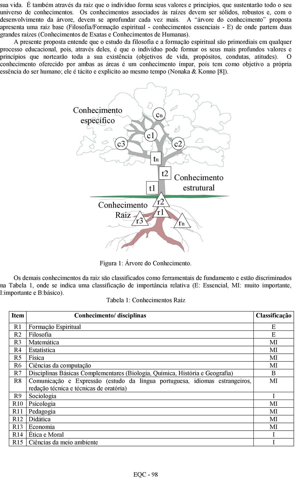 A árvore do conhecimento proposta apresenta uma raiz base (Filosofia/Formação espiritual - conhecimentos essenciais - E) de onde partem duas grandes raízes (Conhecimentos de Exatas e Conhecimentos de