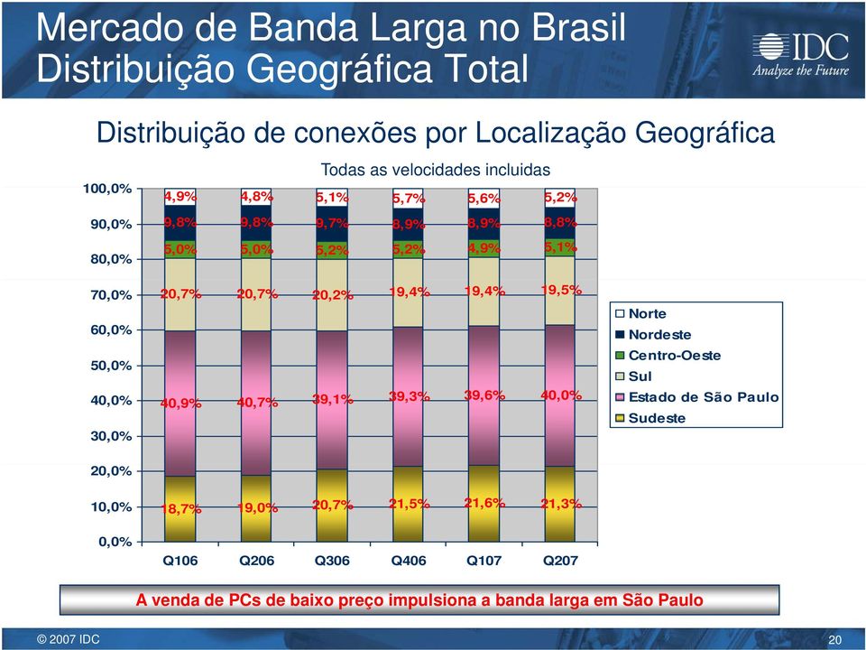 20,7% 20,7% 20,2% 19,4% 19,4% 19,5% 40,9% 40,7% 39,1% 39,3% 39,6% 40,0% Norte Nordeste Centro-Oeste Sul Estado de São Paulo Sudeste 20,0% 10,0%