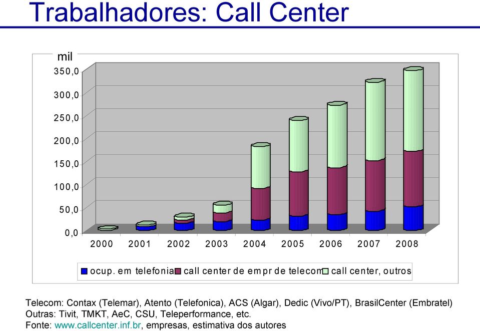 em telefonia call center de em pr de telecom call center, outros Telecom: Contax (Telemar), Atento