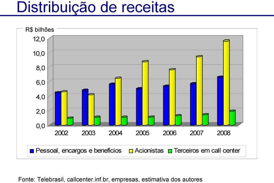 encargos e benefícios Acionistas Terceiros em call center