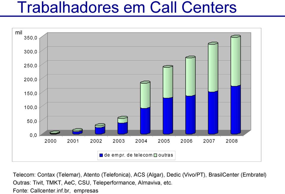 de telecom outras Telecom: Contax (Telemar), Atento (Telefonica), ACS (Algar), Dedic