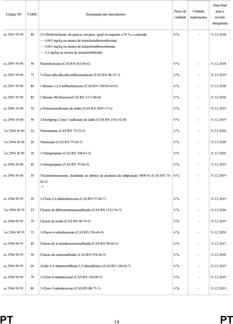 1-Bromo-3,4,5-triflúorbenzeno (CAS RN 138526-69-9) ex 2903 99 90 85 2-Bromo-9H-fluoreno(CAS RN 1133-80-8) ex 2904 10 00 30 p-estirenossulfonato de sódio (CAS RN 2695-37-6) ex 2904 10 00 50
