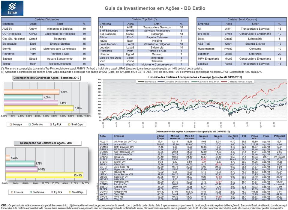 Telecomunicações 15 Carteira Top Pick (*) Empresa Ação Setor % All Alll11 Transporte e Serviços 10 BMF&Bovespa Bvmf3 Serviços Financeiros 8 Sid.