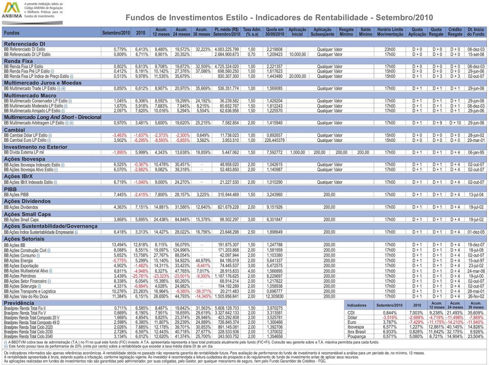 LP Estilo BB Renda Fixa Pré LP Estilo (i) BB Renda Fixa LP Índice de Preço Estilo (i) Multimercado Juros e Moedas BB Multimercado Trade LP Estilo (i) (ii) Multimercado Macro BB Multimercado