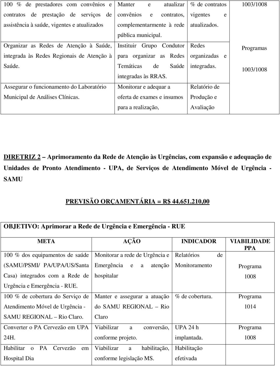 Organizar as Redes de Atenção à Saúde, integrada às Redes Regionais de Atenção à Instituir Grupo Condutor para organizar as Redes Redes organizadas e s Saúde. Temáticas de Saúde integradas às RRAS.