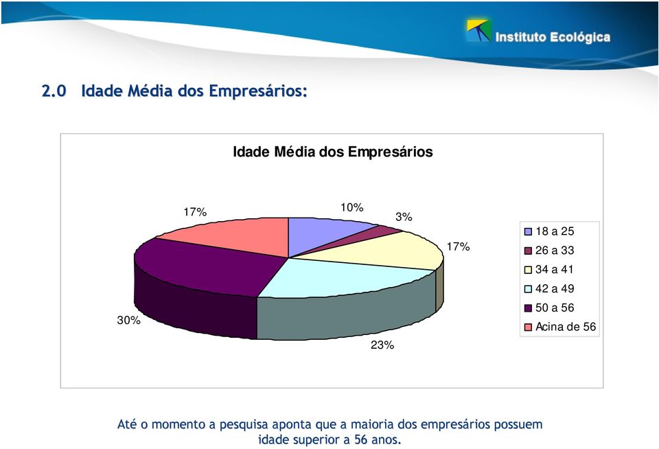 30% 50 a 56 Acina de 56 23% Até o momento a pesquisa aponta