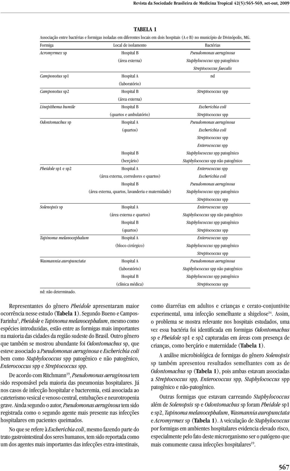 humile Escherichia coli (quartos e ambulatório) Odontomachus sp Hospital A Pseudomonas aeruginosa (quartos) Escherichia coli Enterococcus spp (berçário) Pheidole sp1 e sp2 Hospital A Enterococcus spp