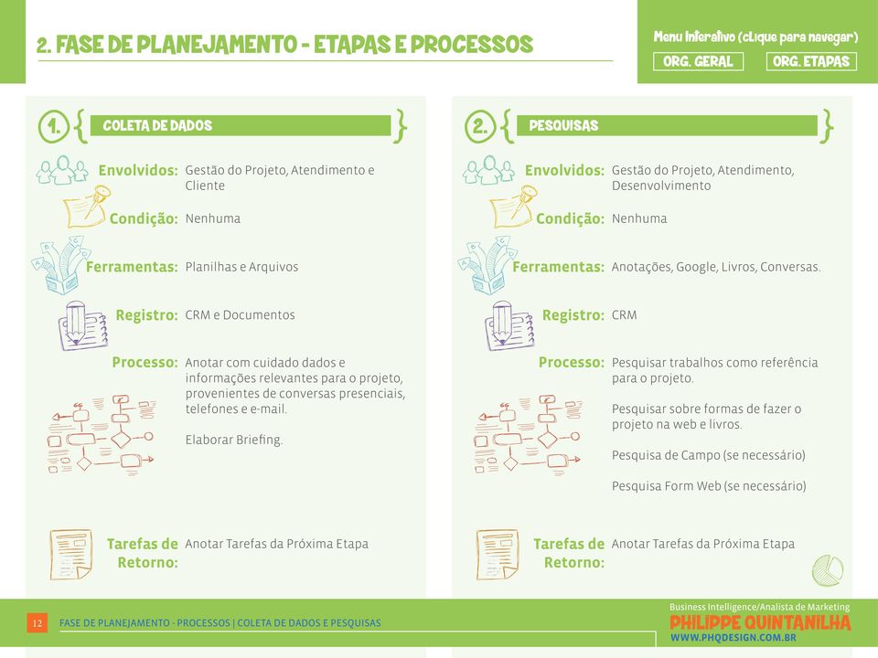 Conversas. Registro: CRM e Documentos Registro: CRM Processo: Anotar com cuidado dados e informações relevantes para o projeto, provenientes de conversas presenciais, telefones e e-mail.