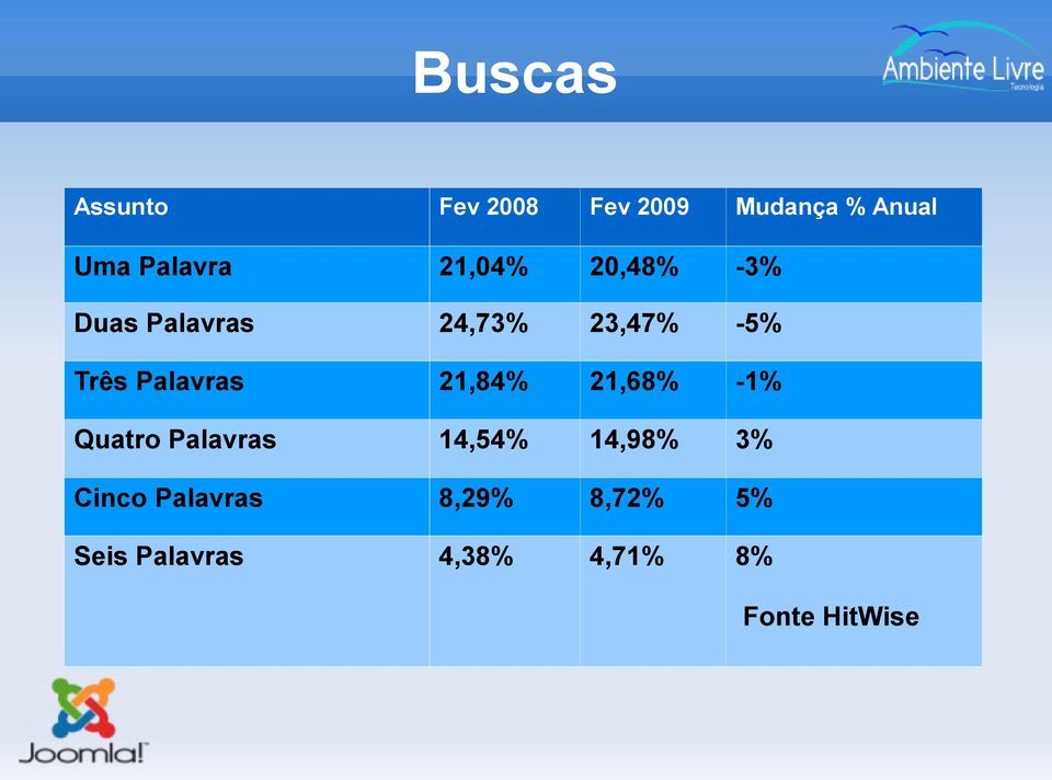 Palavras 21,84% 21,68% -1% Quatro Palavras 14,54% 14,98% 3%