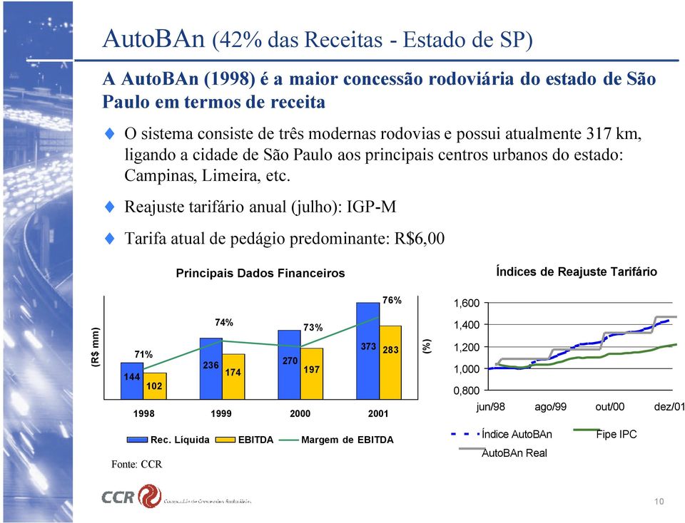 Reajuste tarifário anual (julho): IGP-M Tarifa atual de pedágio predominante: R$6,00 Principais Dados Financeiros Índices de Reajuste Tarifário 76% 1,600 (R$ mm) 71%