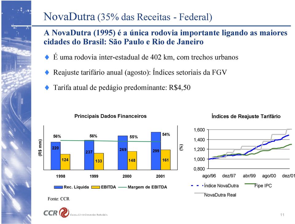 predominante: R$4,50 Principais Dados Financeiros Índices de Reajuste Tarifário (R$ mm) 56% 220 124 237 56% 133 269 55% 148 299 54% 161 (%) 1,600 1,400