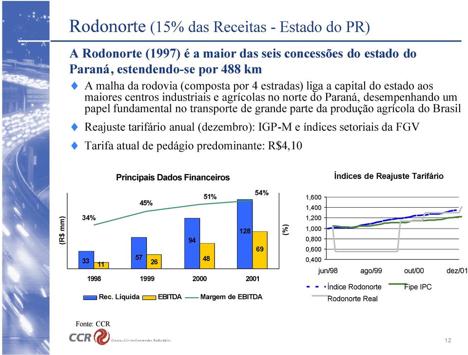 tarifário anual (dezembro): IGP-M e índices setoriais da FGV Tarifa atual de pedágio predominante: R$4,10 Principais Dados Financeiros Índices de Reajuste Tarifário (R$ mm) 54% 51% 45% 34% 128