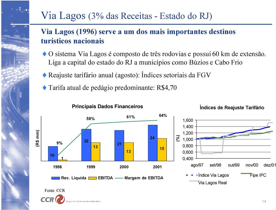 Liga a capital do estado do RJ a municípios como Búzios e Cabo Frio Reajuste tarifário anual (agosto): Índices setoriais da FGV Tarifa atual de pedágio predominante: