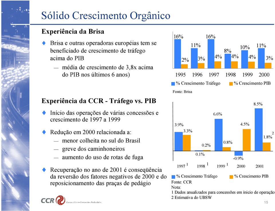 PIB Início das operações de várias concessões e crescimento de 1997 a 1999 Redução em 2000 relacionada a: menor colheita no sul do Brasil greve dos caminhoneiros aumento do uso de rotas de fuga