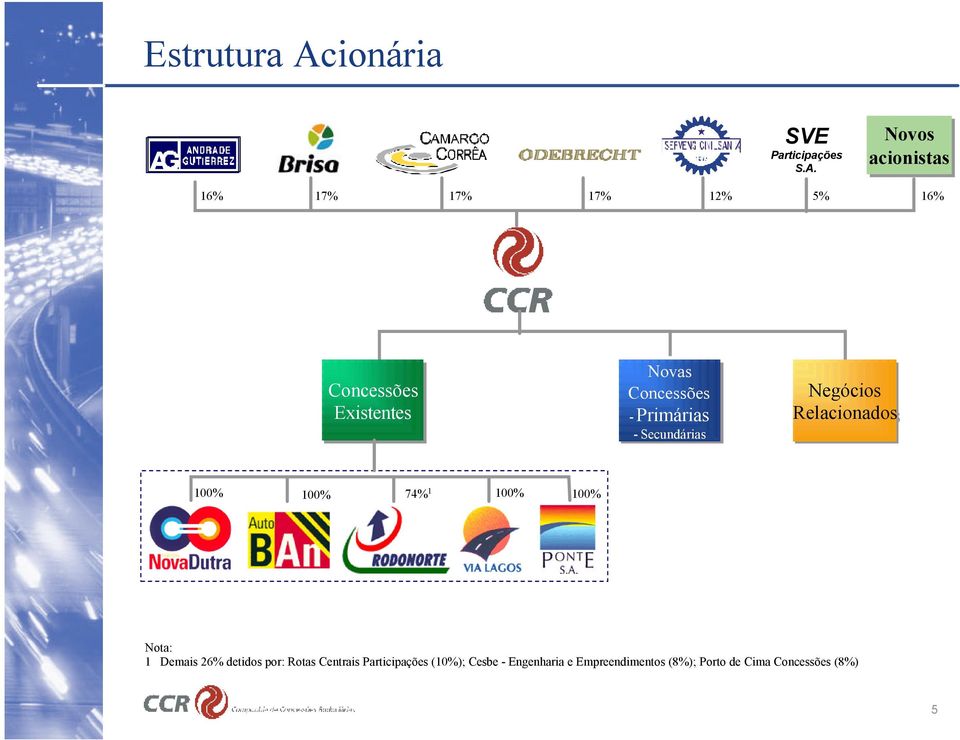 16% 17% 17% 17% 12% 5% Novos acionistas 16% Concessões Existentes Novas Concessões -