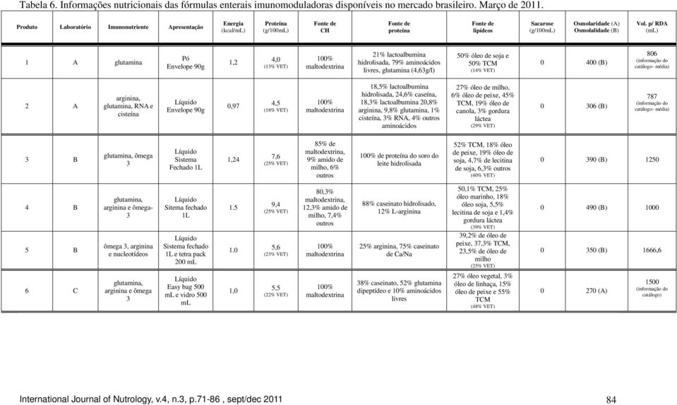 400 (B) 806 - média) 2 A arginina, glutamina, RNA e cisteína Envelope 90g 0,97 4,5 (18% VET) 18,5% lactoalbumina hidrolisada, 24,6% caseína, 18,3% lactoalbumina 20,8% arginina, 9,8% glutamina, 1%