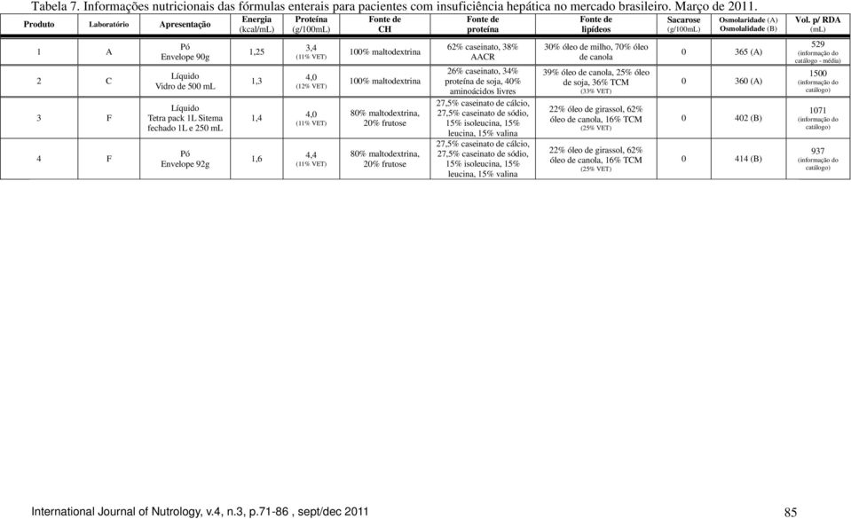 20% frutose 80%, 20% frutose 62% caseinato, 38% AACR 26% caseinato, 34% de soja, 40% aminoácidos livres 27,5% caseinato de cálcio, 27,5% caseinato de sódio, 15% isoleucina, 15% leucina, 15% valina