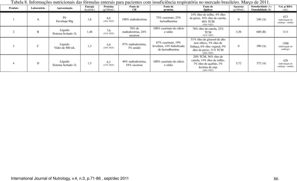 46%, 54% sacarose 75% caseinato, 25% lactoalbumina caseinato de cálcio e sódio 67% caseinato, 19% levedura, 14% hidrolisada de lactoalbumina caseinato de cálcio e sódio 14% óleo de milho, 4% óleo de