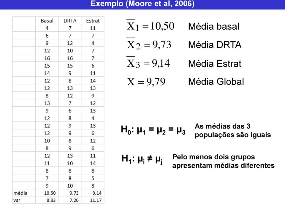 H 0 : µ 1 = µ = µ As médias das populações são iguais