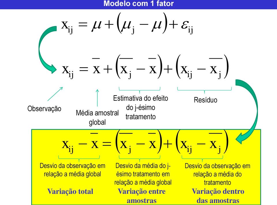 global Variação total Desvio da média do - ésimo tratameto em relação a média global