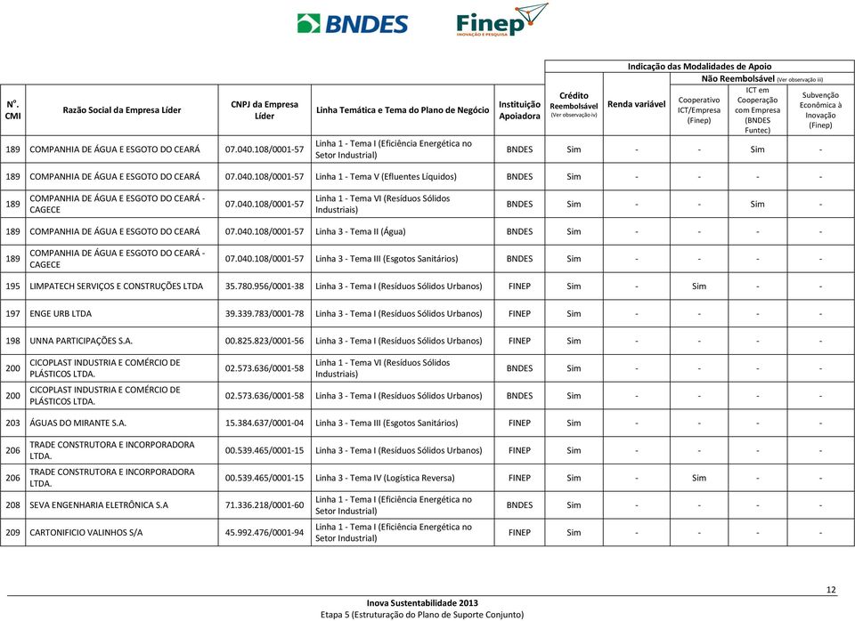 108/0001-57 Linha 1 - Tema V (Efluentes Líquidos) 189 COMPANHIA DE ÁGUA E ESGOTO DO CEARÁ - CAGECE 07.040.108/0001-57 BNDES Sim - - Sim - 189 COMPANHIA DE ÁGUA E ESGOTO DO CEARÁ 07.040.108/0001-57 Linha 3 - Tema II (Água) 189 COMPANHIA DE ÁGUA E ESGOTO DO CEARÁ - CAGECE 07.