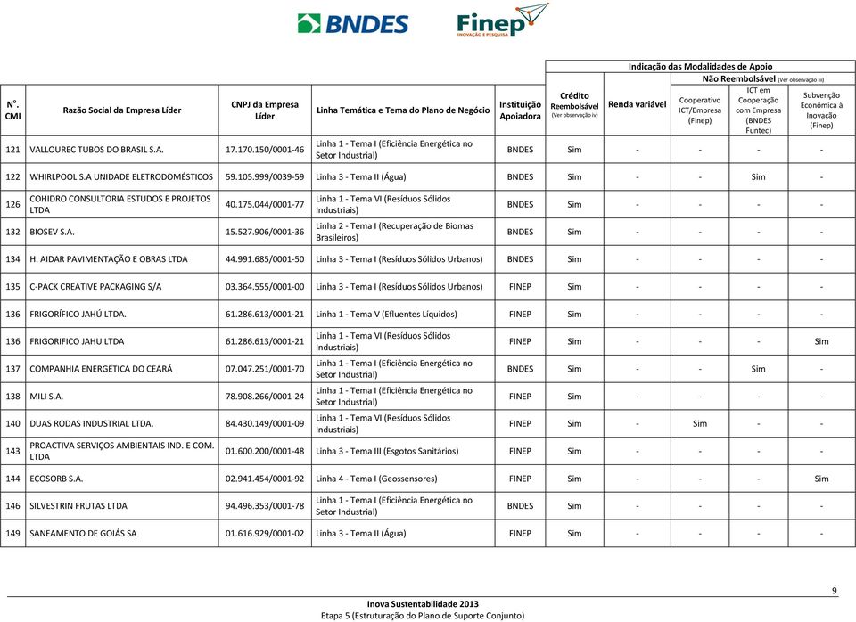 AIDAR PAVIMENTAÇÃO E OBRAS LTDA 44.991.685/0001-50 Linha 3 - Tema I (Resíduos Sólidos Urbanos) 135 C-PACK CREATIVE PACKAGING S/A 03.364.