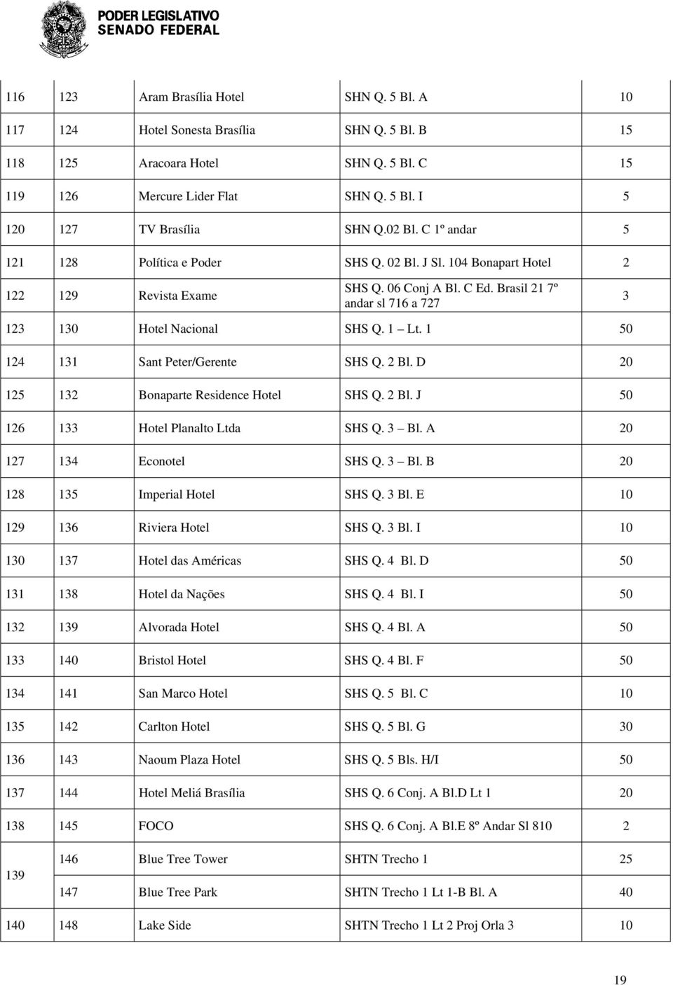 1 0 14 131 Sant Peter/Gerente SHS Q. Bl. D 0 1 13 Bonaparte Residence Hotel SHS Q. Bl. J 0 16 133 Hotel Planalto Ltda SHS Q. 3 Bl. A 0 17 134 Econotel SHS Q. 3 Bl. B 0 18 13 Imperial Hotel SHS Q.