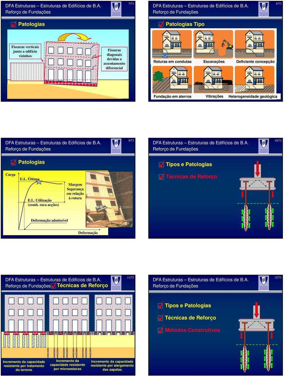 rara acções) Margem Segurança em relação à rotura Técnicas de Reforço Deformação admissível Deformação Técnicas de Reforço 11/73 12/73 Tipos e Patologias Técnicas de