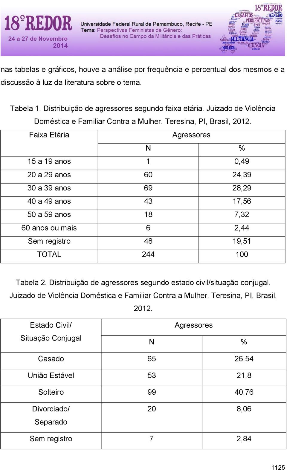 Faixa Etária Agressores N % 15 a 19 anos 1 0,49 20 a 29 anos 60 24,39 30 a 39 anos 69 28,29 40 a 49 anos 43 17,56 50 a 59 anos 18 7,32 60 anos ou mais 6 2,44 Sem registro 48 19,51 TOTAL 244 100