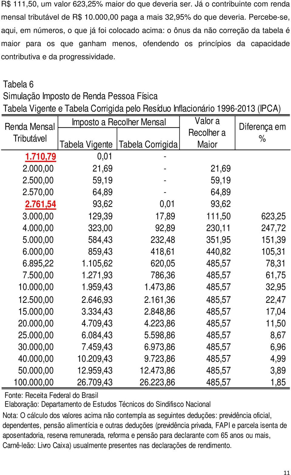 Tabela 6 Simulação Imposto de Renda Pessoa Física Tabela Vigente e Tabela Corrigida pelo Resíduo Inflacionário 1996-2013 (IPCA) Renda Mensal Tributável Imposto a Recolher Mensal Tabela Vigente Tabela