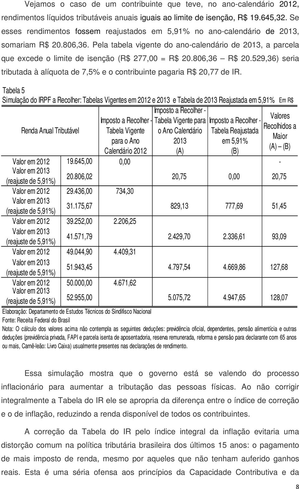 Pela tabela vigente do ano-calendário de 2013, a parcela que excede o limite de isenção (R$ 277,00 = R$ 20.806,36 R$ 20.