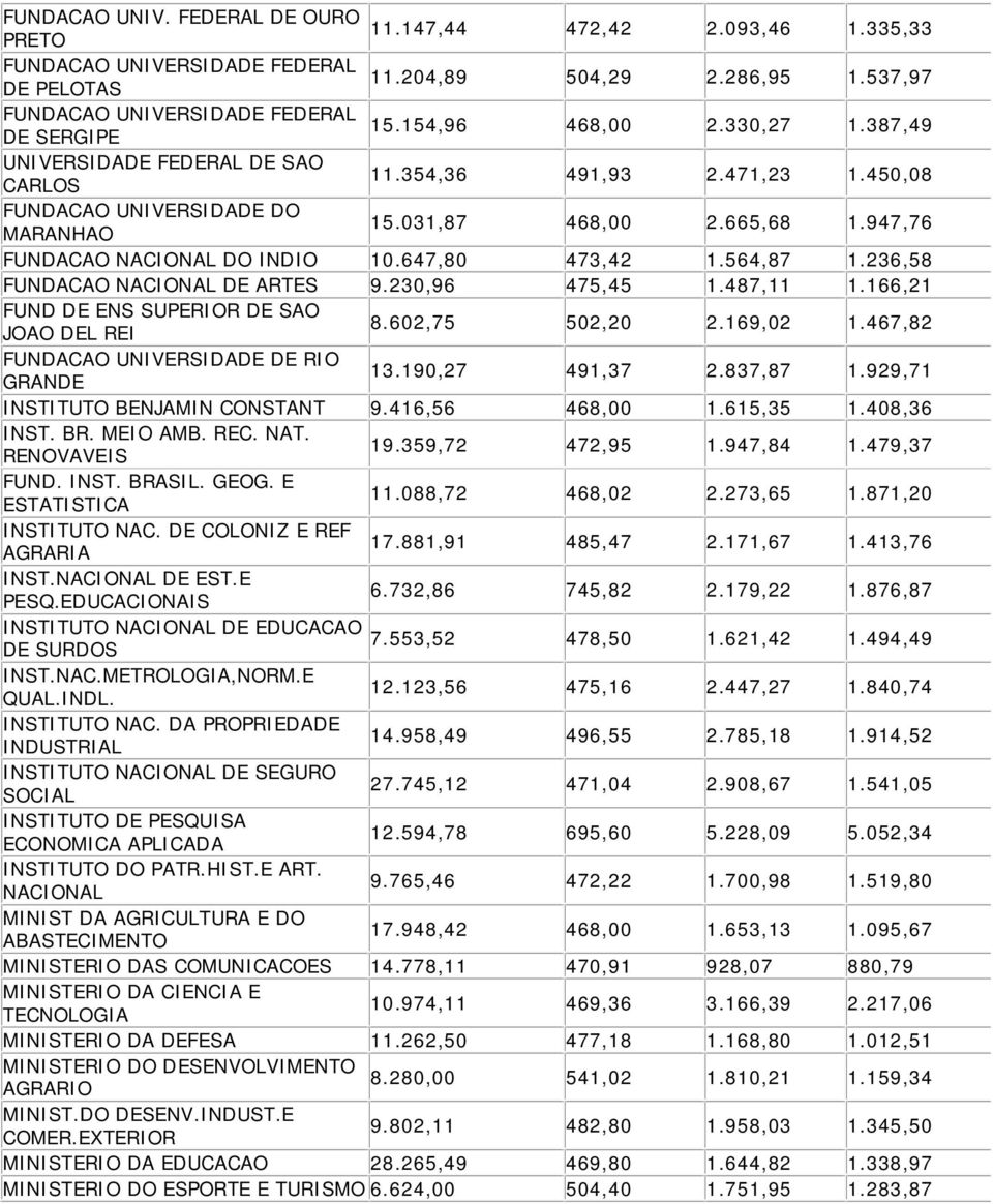 947,76 FUNDACAO NACIONAL DO INDIO 10.647,80 473,42 1.564,87 1.236,58 FUNDACAO NACIONAL DE ARTES 9.230,96 475,45 1.487,11 1.166,21 FUND DE ENS SUPERIOR DE SAO JOAO DEL REI 8.602,75 502,20 2.169,02 1.